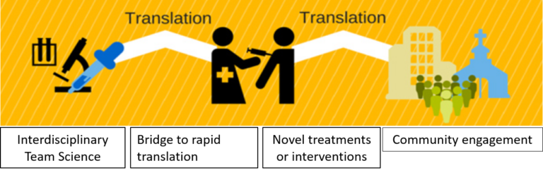 interdisciplinary team science, bridge to rapid translation, novel treatments or interventions, and community engagement