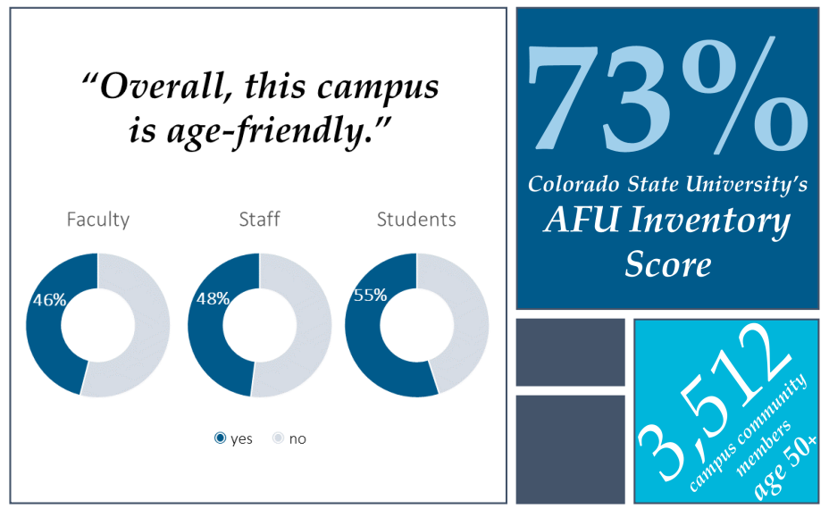 Infographic showing Colorado State University's 73% AFU inventory score, highlighting faculty, staff, and student feedback on age-friendliness.